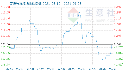 9月8日廢紙與瓦楞紙比價指數(shù)圖