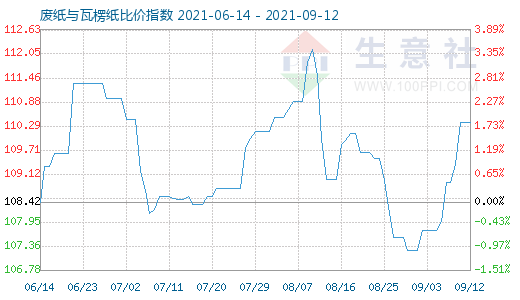 9月12日廢紙與瓦楞紙比價(jià)指數(shù)圖