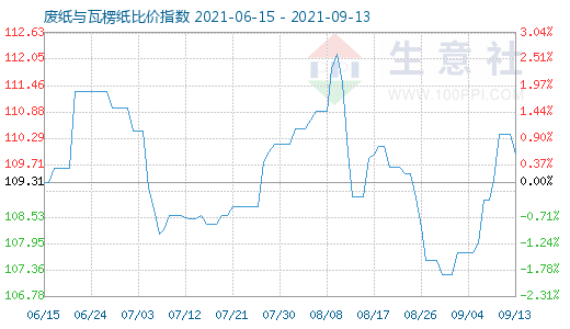 9月13日廢紙與瓦楞紙比價(jià)指數(shù)圖