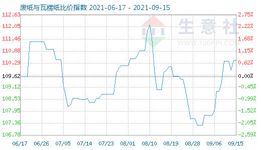 9月15日廢紙與瓦楞紙比價(jià)指數(shù)圖