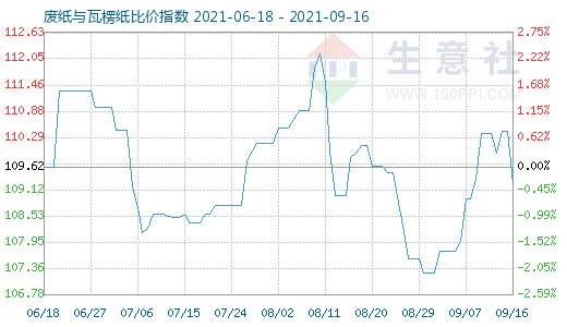 9月16日廢紙與瓦楞紙比價指數(shù)圖