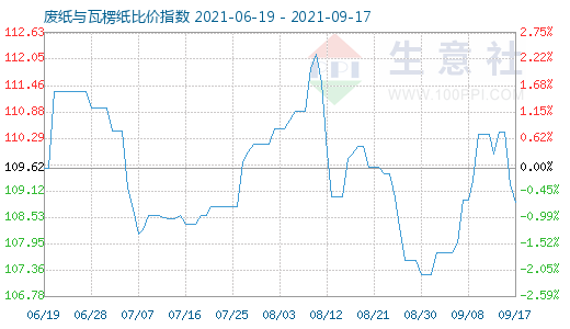 9月17日廢紙與瓦楞紙比價(jià)指數(shù)圖