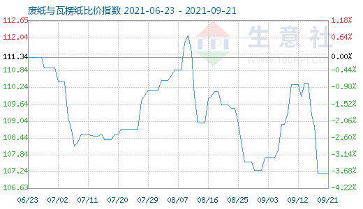 9月21日廢紙與瓦楞紙比價指數(shù)圖