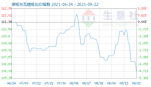 9月22日廢紙與瓦楞紙比價指數(shù)圖