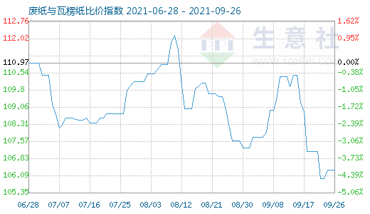 9月26日廢紙與瓦楞紙比價(jià)指數(shù)圖