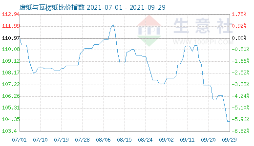 9月29日廢紙與瓦楞紙比價指數(shù)圖