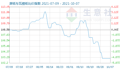 10月7日廢紙與瓦楞紙比價指數(shù)圖