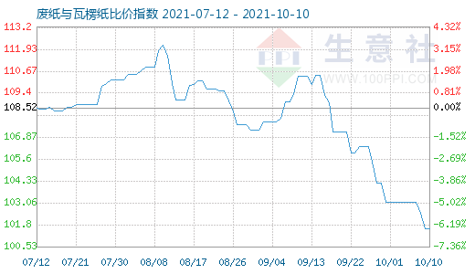 10月10日廢紙與瓦楞紙比價指數(shù)圖