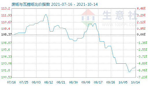 10月14日廢紙與瓦楞紙比價指數圖