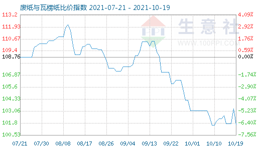 10月19日廢紙與瓦楞紙比價指數(shù)圖