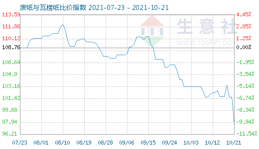 10月21日廢紙與瓦楞紙比價(jià)指數(shù)圖