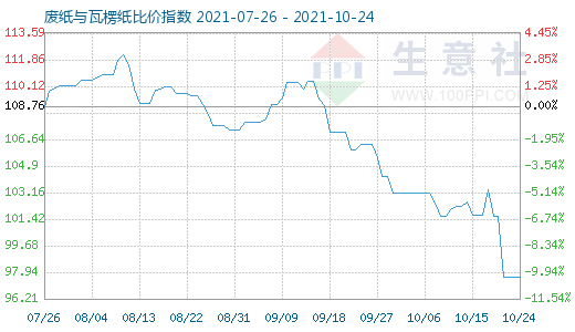 10月24日廢紙與瓦楞紙比價指數(shù)圖