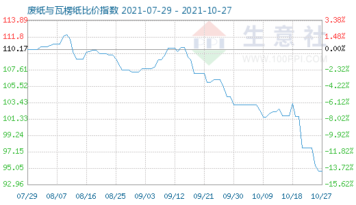 10月27日廢紙與瓦楞紙比價(jià)指數(shù)圖