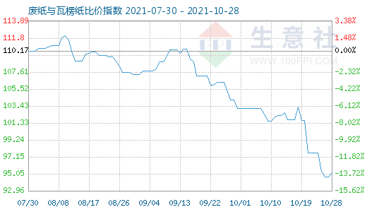 10月28日廢紙與瓦楞紙比價指數(shù)圖