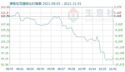 11月1日廢紙與瓦楞紙比價指數圖