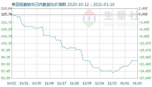 1月10日焦亞硫酸鈉與己內(nèi)酰胺比價指數(shù)圖