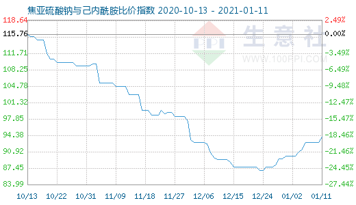 1月11日焦亞硫酸鈉與己內(nèi)酰胺比價指數(shù)圖