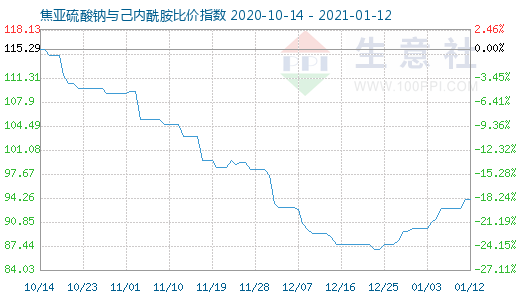 1月12日焦亞硫酸鈉與己內(nèi)酰胺比價指數(shù)圖