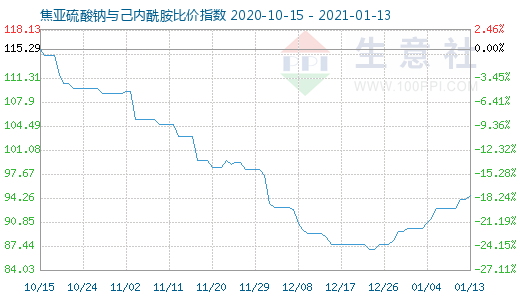 1月13日焦亞硫酸鈉與己內(nèi)酰胺比價指數(shù)圖