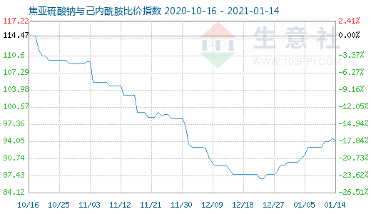 1月14日焦亞硫酸鈉與己內(nèi)酰胺比價指數(shù)圖