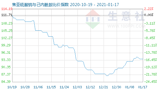 1月17日焦亞硫酸鈉與己內(nèi)酰胺比價(jià)指數(shù)圖