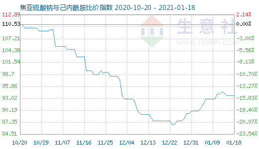 1月18日焦亞硫酸鈉與己內(nèi)酰胺比價(jià)指數(shù)圖