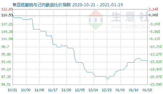 1月19日焦亞硫酸鈉與己內(nèi)酰胺比價(jià)指數(shù)圖