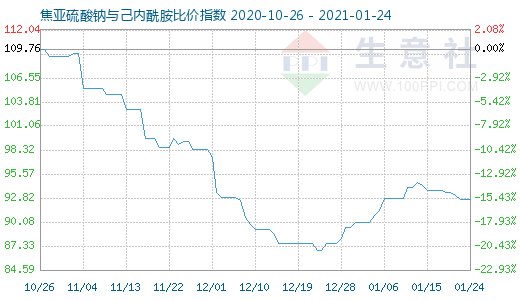 1月24日焦亞硫酸鈉與己內酰胺比價指數(shù)圖