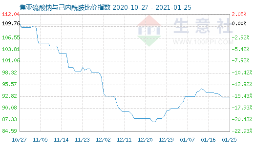 1月25日焦亞硫酸鈉與己內(nèi)酰胺比價指數(shù)圖