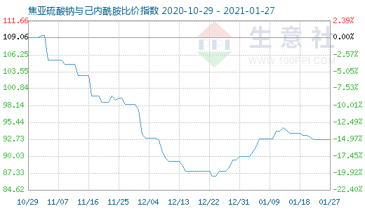 1月27日焦亞硫酸鈉與己內(nèi)酰胺比價(jià)指數(shù)圖