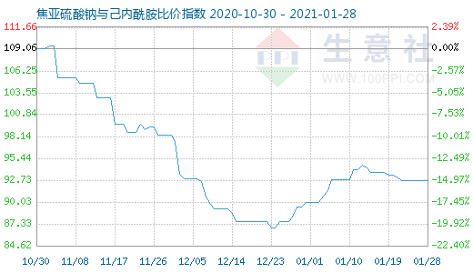 1月28日焦亞硫酸鈉與己內(nèi)酰胺比價(jià)指數(shù)圖