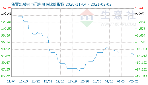 2月2日焦亞硫酸鈉與己內(nèi)酰胺比價(jià)指數(shù)圖