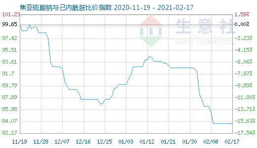 2月17日焦亞硫酸鈉與己內(nèi)酰胺比價指數(shù)圖