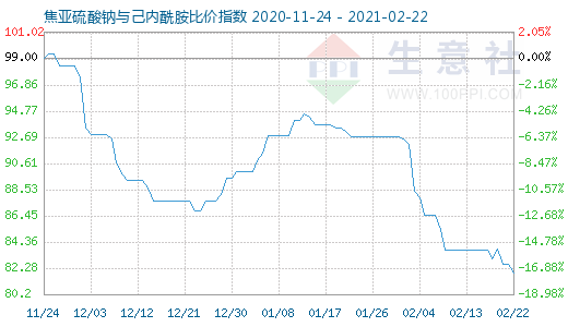 2月22日焦亞硫酸鈉與己內(nèi)酰胺比價(jià)指數(shù)圖