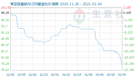 2月24日焦亞硫酸鈉與己內(nèi)酰胺比價指數(shù)圖