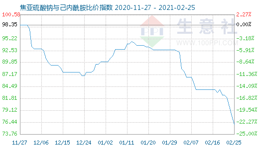 2月25日焦亞硫酸鈉與己內(nèi)酰胺比價指數(shù)圖