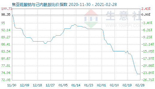 2月28日焦亞硫酸鈉與己內(nèi)酰胺比價指數(shù)圖