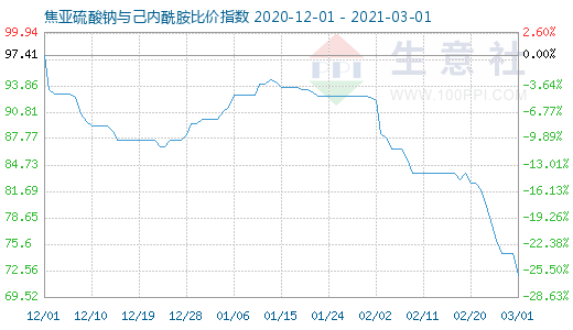 3月1日焦亞硫酸鈉與己內(nèi)酰胺比價(jià)指數(shù)圖