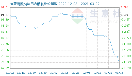 3月2日焦亞硫酸鈉與己內(nèi)酰胺比價(jià)指數(shù)圖