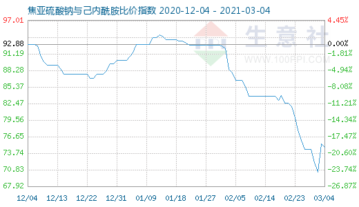 3月4日焦亞硫酸鈉與己內(nèi)酰胺比價指數(shù)圖