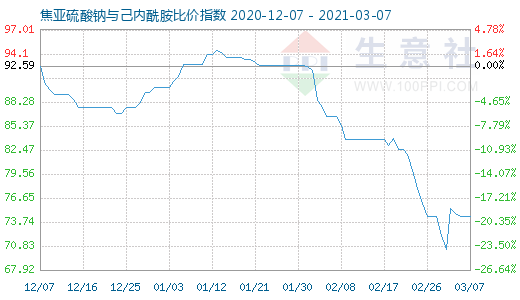 3月7日焦亞硫酸鈉與己內(nèi)酰胺比價(jià)指數(shù)圖