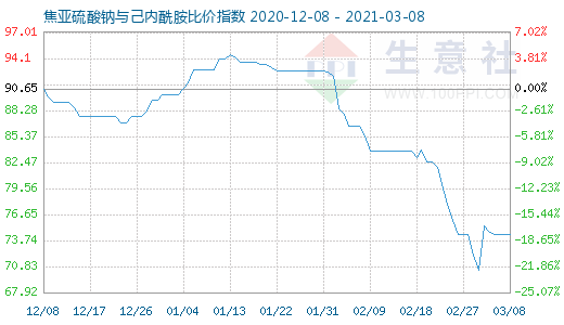 3月8日焦亞硫酸鈉與己內(nèi)酰胺比價(jià)指數(shù)圖