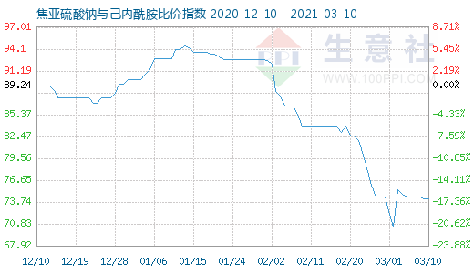 3月10日焦亞硫酸鈉與己內(nèi)酰胺比價(jià)指數(shù)圖