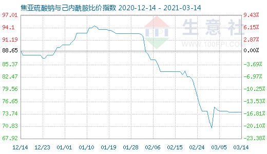 3月14日焦亞硫酸鈉與己內(nèi)酰胺比價指數(shù)圖