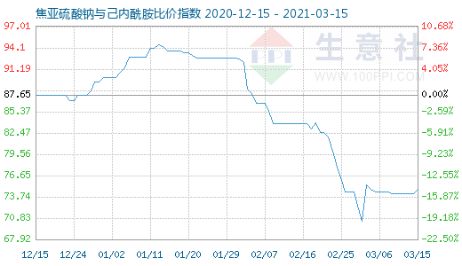 3月15日焦亞硫酸鈉與己內(nèi)酰胺比價指數(shù)圖