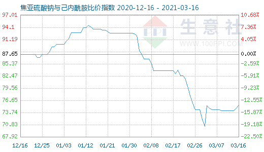 3月16日焦亞硫酸鈉與己內酰胺比價指數(shù)圖