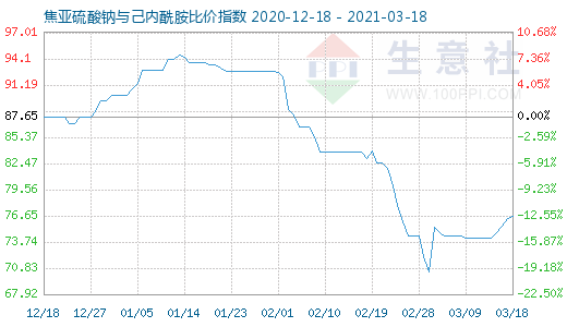 3月18日焦亞硫酸鈉與己內(nèi)酰胺比價(jià)指數(shù)圖