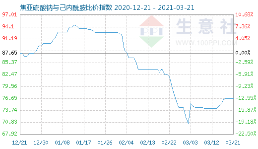 3月21日焦亞硫酸鈉與己內(nèi)酰胺比價指數(shù)圖