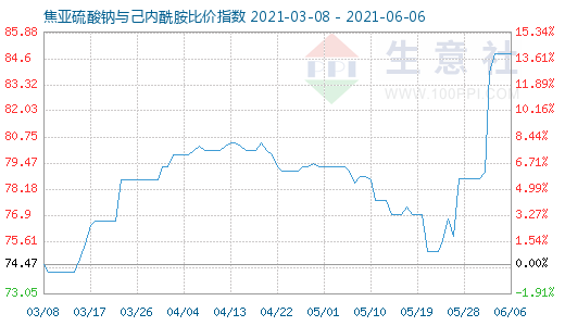 6月6日焦亞硫酸鈉與己內(nèi)酰胺比價(jià)指數(shù)圖