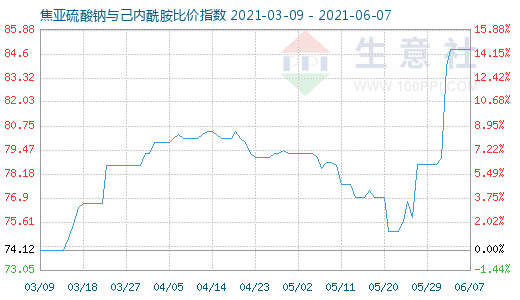 6月7日焦亞硫酸鈉與己內(nèi)酰胺比價(jià)指數(shù)圖